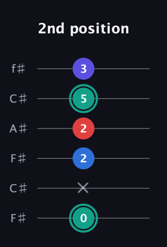 F♯ Diminished Added 9th guitar tab — 2nd position (0 x 2 2 5 3) in Open E Tuning (EBEG♯BE) · Capo 2