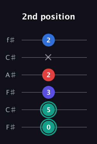 F♯ Diminished Added 9th guitar tab — 2nd position (0 5 3 2 x 2) in Open E Tuning (EBEG♯BE) · Capo 2