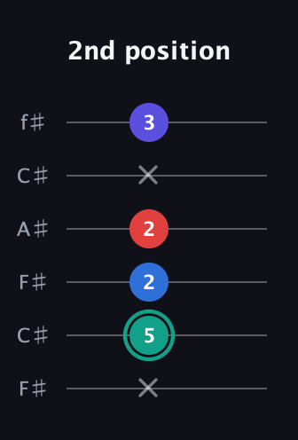 F♯ Diminished Added 9th guitar tab — 2nd position (x 5 2 2 x 3) in Open E Tuning (EBEG♯BE) · Capo 2