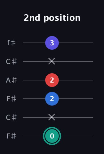 F♯ Diminished Added 9th guitar tab — 2nd position (0 x 2 2 x 3) in Open E Tuning (EBEG♯BE) · Capo 2