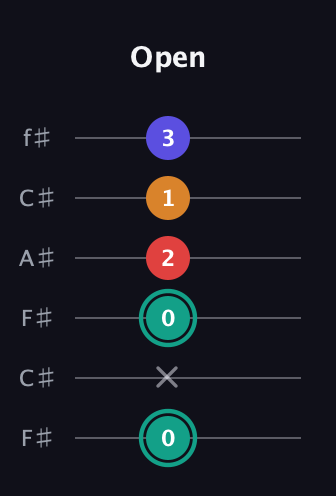 F♯ Diminished Flat 13th guitar tab — Open (0 x 0 2 1 3) in Open E Tuning (EBEG♯BE) · Capo 2