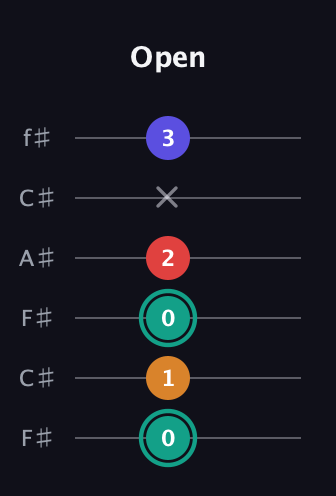 F♯ Diminished Flat 13th guitar tab — Open (0 1 0 2 x 3) in Open E Tuning (EBEG♯BE) · Capo 2