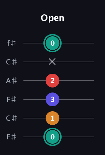 F♯ Diminished Flat 13th guitar tab — Open (0 1 3 2 x 0) in Open E Tuning (EBEG♯BE) · Capo 2