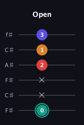 F♯ Diminished Flat 13th guitar tab — Open (0 x x 2 1 3) in Open E Tuning (EBEG♯BE) · Capo 2