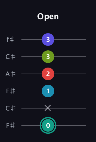 F♯ Diminished minor ninth Sharp 13th guitar tab — Open (0 x 1 2 3 3) in Open E Tuning (EBEG♯BE) · Capo 2