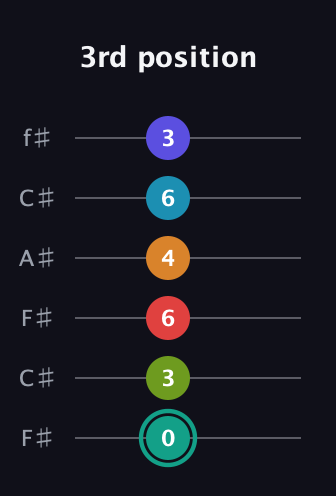F♯ Diminished minor ninth Sharp 5th guitar tab — 3rd position (0 3 6 4 6 3) in Open E Tuning (EBEG♯BE) · Capo 2