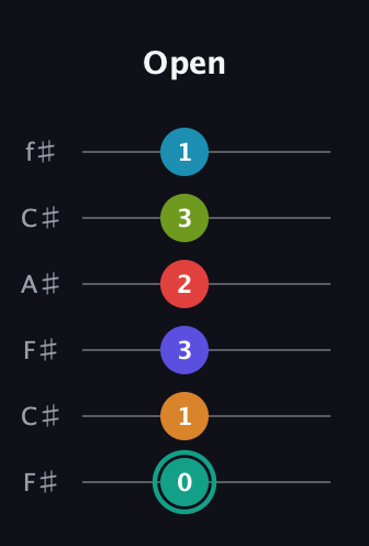 F♯ Diminished minor ninth Sharp 5th guitar tab — Open (0 1 3 2 3 1) in Open E Tuning (EBEG♯BE) · Capo 2