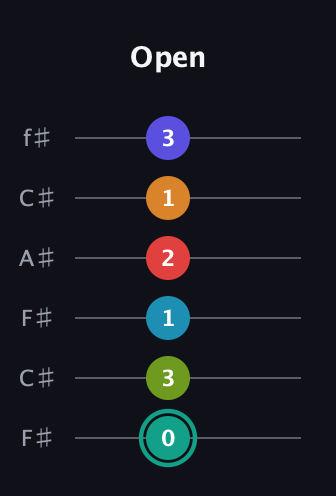 F♯ Diminished minor ninth Sharp 5th guitar tab — Open (0 3 1 2 1 3) in Open E Tuning (EBEG♯BE) · Capo 2