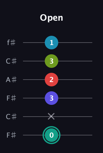 F♯ Diminished minor ninth Sharp 9th guitar tab — Open (0 x 3 2 3 1) in Open E Tuning (EBEG♯BE) · Capo 2