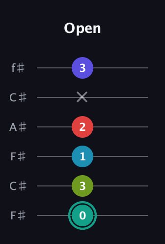 F♯ Diminished minor ninth Sharp 9th guitar tab — Open (0 3 1 2 x 3) in Open E Tuning (EBEG♯BE) · Capo 2
