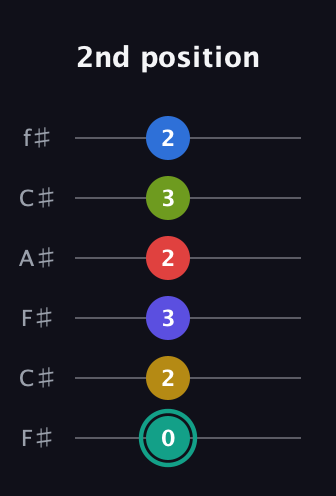 F♯ Diminished ninth Sharp 13th guitar tab — 2nd position (0 2 3 2 3 2) in Open E Tuning (EBEG♯BE) · Capo 2