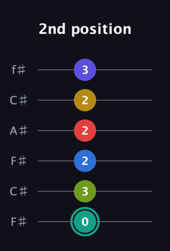 F♯ Diminished ninth Sharp 13th guitar tab — 2nd position (0 3 2 2 2 3) in Open E Tuning (EBEG♯BE) · Capo 2