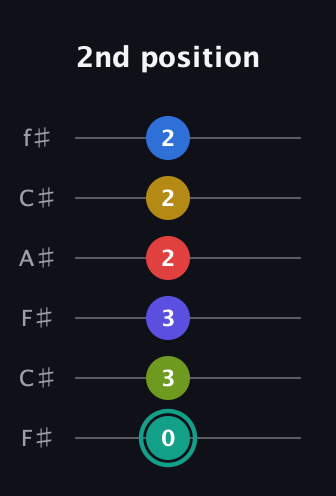 F♯ Diminished ninth Sharp 13th guitar tab — 2nd position (0 3 3 2 2 2) in Open E Tuning (EBEG♯BE) · Capo 2