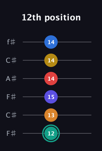 F♯ Diminished ninth Sharp 5th guitar tab — 12th position (12 13 15 14 14 14) in Open E Tuning (EBEG♯BE) · Capo 2