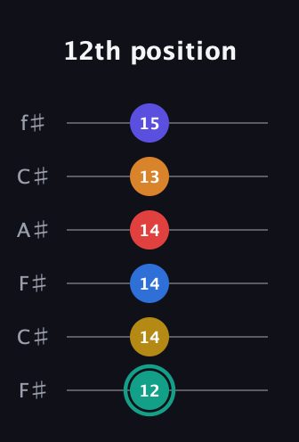 F♯ Diminished ninth Sharp 5th guitar tab — 12th position (12 14 14 14 13 15) in Open E Tuning (EBEG♯BE) · Capo 2