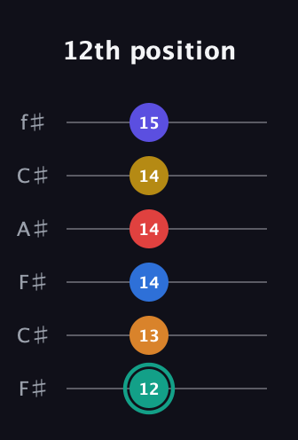 F♯ Diminished ninth Sharp 5th guitar tab — 12th position (12 13 14 14 14 15) in Open E Tuning (EBEG♯BE) · Capo 2