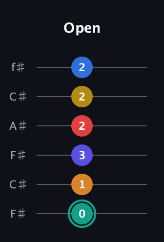 F♯ Diminished ninth Sharp 5th guitar tab — Open (0 1 3 2 2 2) in Open E Tuning (EBEG♯BE) · Capo 2