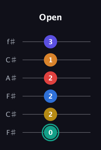 F♯ Diminished ninth Sharp 5th guitar tab — Open (0 2 2 2 1 3) in Open E Tuning (EBEG♯BE) · Capo 2