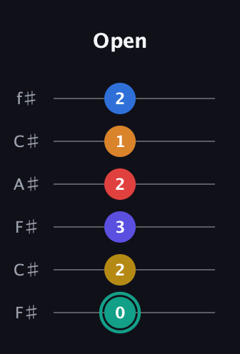 F♯ Diminished ninth Sharp 5th guitar tab — Open (0 2 3 2 1 2) in Open E Tuning (EBEG♯BE) · Capo 2