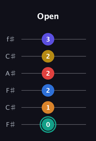 F♯ Diminished ninth Sharp 5th guitar tab — Open (0 1 2 2 2 3) in Open E Tuning (EBEG♯BE) · Capo 2