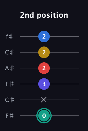 F♯ Diminished ninth guitar tab — 2nd position (0 x 3 2 2 2) in Open E Tuning (EBEG♯BE) · Capo 2