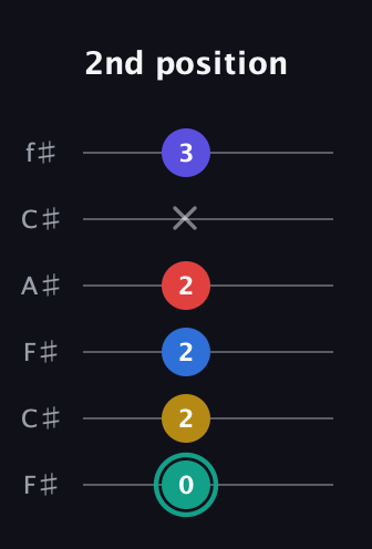 F♯ Diminished ninth guitar tab — 2nd position (0 2 2 2 x 3) in Open E Tuning (EBEG♯BE) · Capo 2