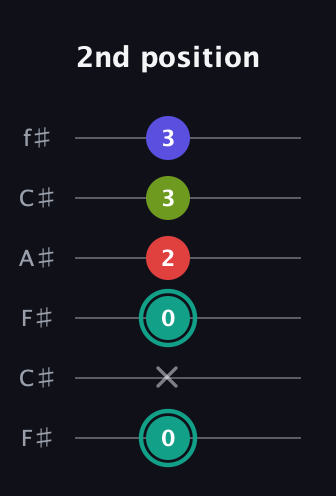 F♯ Diminished Sharp 13th guitar tab — 2nd position (0 x 0 2 3 3) in Open E Tuning (EBEG♯BE) · Capo 2