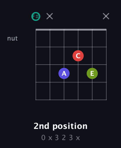 F♯ Diminished Sharp 13th guitar chord — 2nd position (0 x 3 2 3 x) fretboard diagram in Open E Tuning (EBEG♯BE) · Capo 2