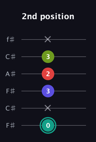F♯ Diminished Sharp 13th guitar tab — 2nd position (0 x 3 2 3 x) in Open E Tuning (EBEG♯BE) · Capo 2