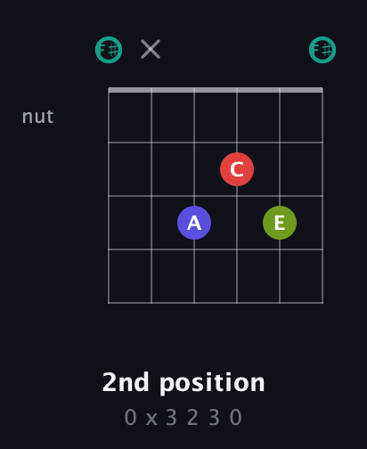 F♯ Diminished Sharp 13th guitar chord — 2nd position (0 x 3 2 3 0) fretboard diagram in Open E Tuning (EBEG♯BE) · Capo 2
