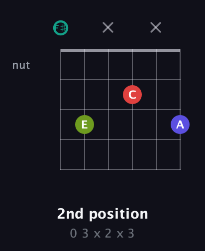 F♯ Diminished Sharp 13th guitar chord — 2nd position (0 3 x 2 x 3) fretboard diagram in Open E Tuning (EBEG♯BE) · Capo 2