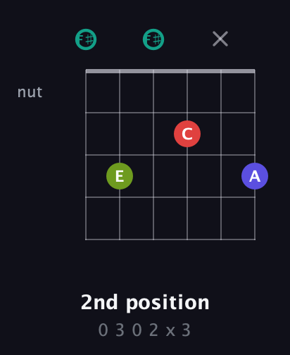 F♯ Diminished Sharp 13th guitar chord — 2nd position (0 3 0 2 x 3) fretboard diagram in Open E Tuning (EBEG♯BE) · Capo 2