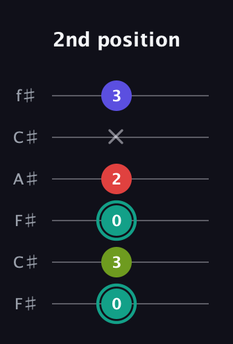 F♯ Diminished Sharp 13th guitar tab — 2nd position (0 3 0 2 x 3) in Open E Tuning (EBEG♯BE) · Capo 2