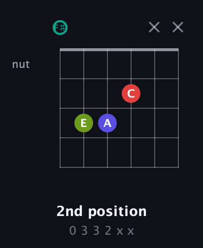 F♯ Diminished Sharp 13th guitar chord — 2nd position (0 3 3 2 x x) fretboard diagram in Open E Tuning (EBEG♯BE) · Capo 2