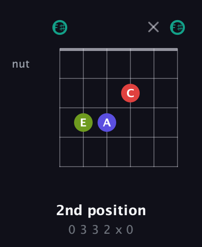 F♯ Diminished Sharp 13th guitar chord — 2nd position (0 3 3 2 x 0) fretboard diagram in Open E Tuning (EBEG♯BE) · Capo 2
