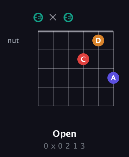 F♯ Diminished Sharp 5th guitar chord — Open (0 x 0 2 1 3) fretboard diagram in Open E Tuning (EBEG♯BE) · Capo 2