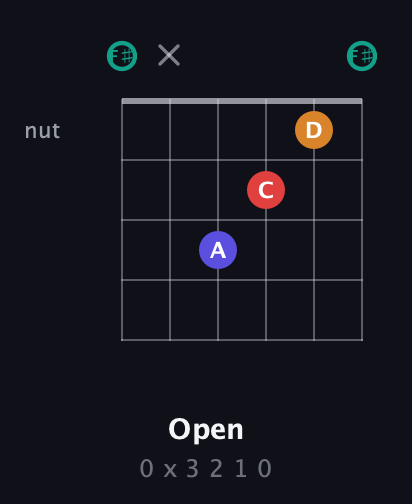 F♯ Diminished Sharp 5th guitar chord — Open (0 x 3 2 1 0) fretboard diagram in Open E Tuning (EBEG♯BE) · Capo 2