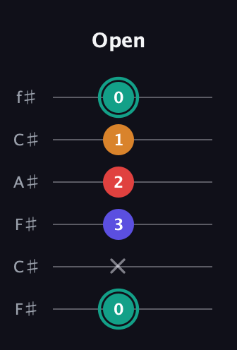 F♯ Diminished Sharp 5th guitar tab — Open (0 x 3 2 1 0) in Open E Tuning (EBEG♯BE) · Capo 2