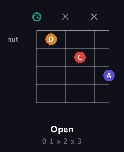 F♯ Diminished Sharp 5th guitar chord — Open (0 1 x 2 x 3) fretboard diagram in Open E Tuning (EBEG♯BE) · Capo 2