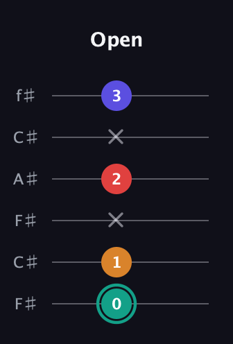 F♯ Diminished Sharp 5th guitar tab — Open (0 1 x 2 x 3) in Open E Tuning (EBEG♯BE) · Capo 2