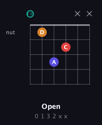 F♯ Diminished Sharp 5th guitar chord — Open (0 1 3 2 x x) fretboard diagram in Open E Tuning (EBEG♯BE) · Capo 2