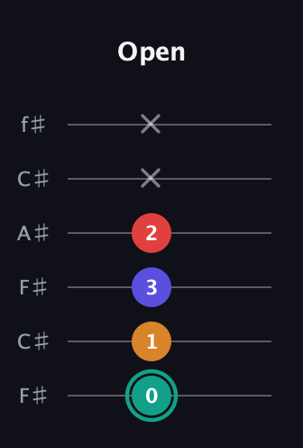 F♯ Diminished Sharp 5th guitar tab — Open (0 1 3 2 x x) in Open E Tuning (EBEG♯BE) · Capo 2