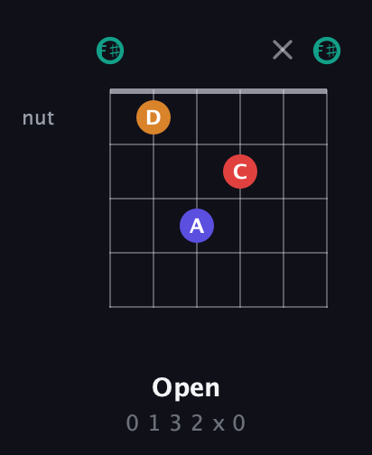 F♯ Diminished Sharp 5th guitar chord — Open (0 1 3 2 x 0) fretboard diagram in Open E Tuning (EBEG♯BE) · Capo 2