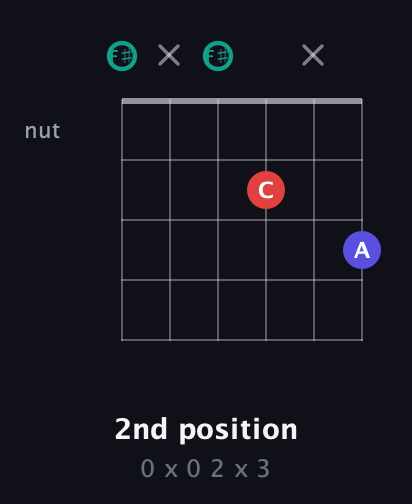 F♯ Diminished Sharp 9th guitar chord — 2nd position (0 x 0 2 x 3) fretboard diagram in Open E Tuning (EBEG♯BE) · Capo 2