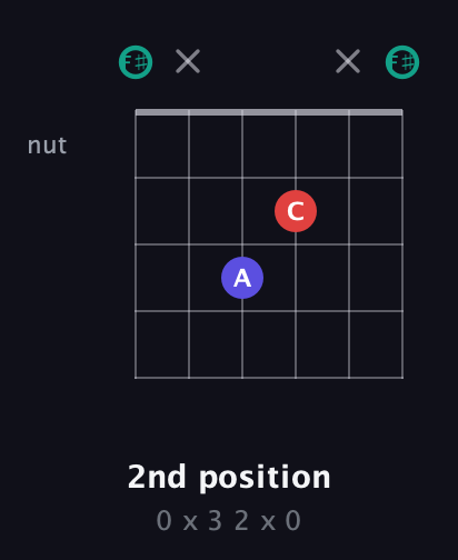 F♯ Diminished Sharp 9th guitar chord — 2nd position (0 x 3 2 x 0) fretboard diagram in Open E Tuning (EBEG♯BE) · Capo 2