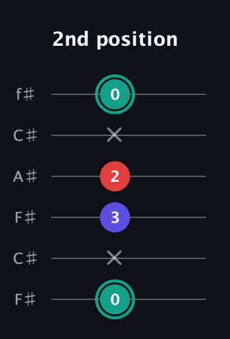 F♯ Diminished Sharp 9th guitar tab — 2nd position (0 x 3 2 x 0) in Open E Tuning (EBEG♯BE) · Capo 2