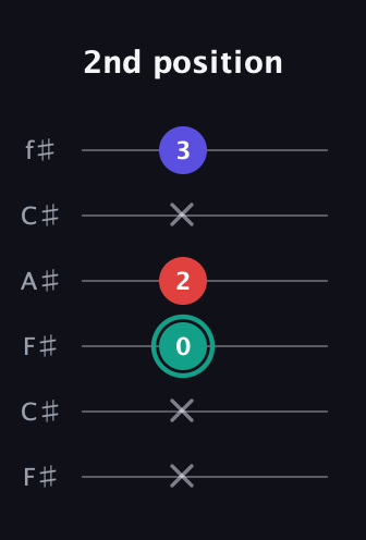 F♯ Diminished Sharp 9th guitar tab — 2nd position (x x 0 2 x 3) in Open E Tuning (EBEG♯BE) · Capo 2