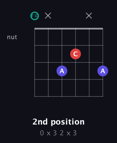 F♯ Diminished Sharp 9th guitar chord — 2nd position (0 x 3 2 x 3) fretboard diagram in Open E Tuning (EBEG♯BE) · Capo 2