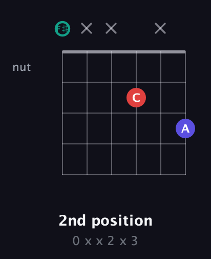 F♯ Diminished Sharp 9th guitar chord — 2nd position (0 x x 2 x 3) fretboard diagram in Open E Tuning (EBEG♯BE) · Capo 2