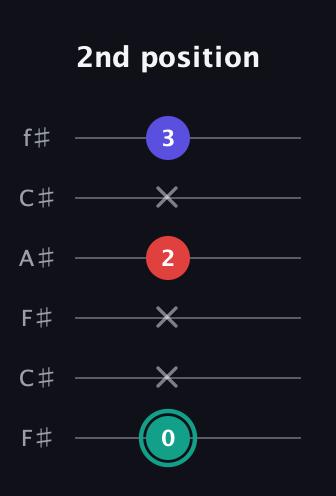 F♯ Diminished Sharp 9th guitar tab — 2nd position (0 x x 2 x 3) in Open E Tuning (EBEG♯BE) · Capo 2